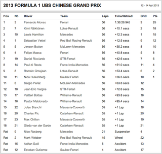 Illustration for article titled Pirelli Tire Insanity Makes For One Hell Of A Chinese Grand Prix
